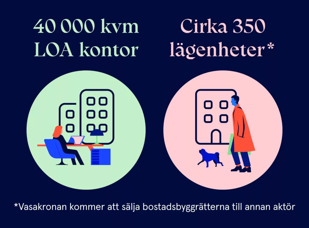2. Texten "40 000 kvm LOA kontor" och "Cirka 350 lägenheter" visas tillsammans med två illustrationer: en med en person vid ett skrivbord framför en byggnad och en med en person som går med en hund framför en byggnad.