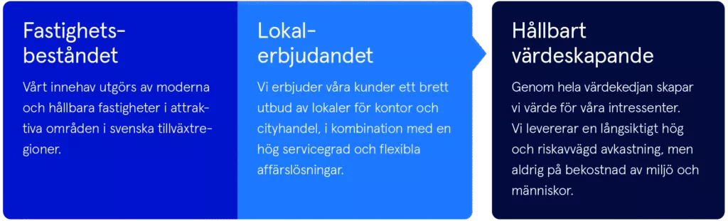 Blå bakgrund med vit text: "Lokal-erbjudandet. Vi erbjuder våra kunder ett brett utbud av lokaler för kontor och cityhandel, i kombination med en hög servicegrad och flexibla affärslösningar."