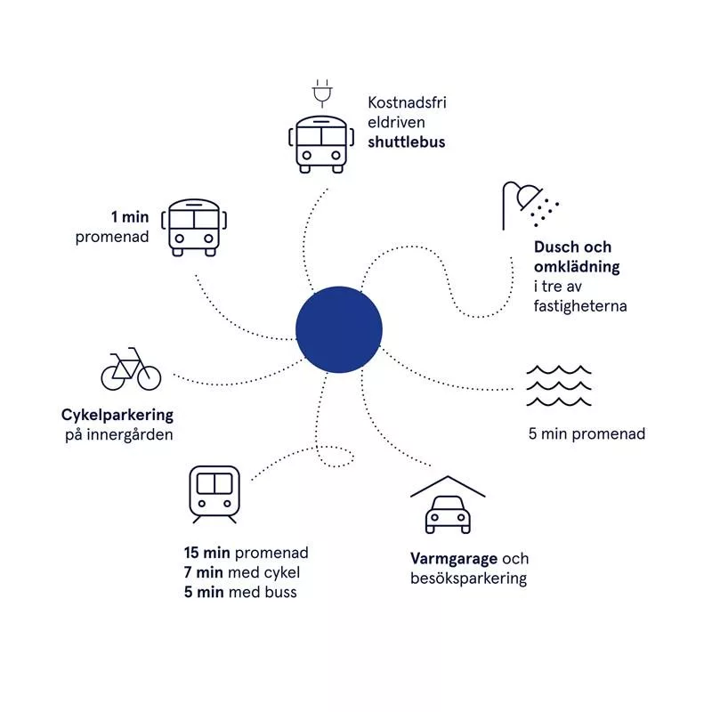 En diagramillustration med en blå cirkel i mitten och texter som beskriver olika transportalternativ som bil, buss, cykel och gång.