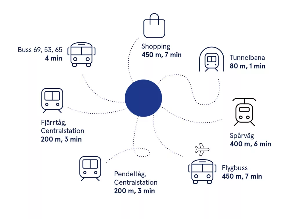 4. Diagram som visar transportalternativ med avstånd och tid, inklusive buss, tåg och tunnelbana.