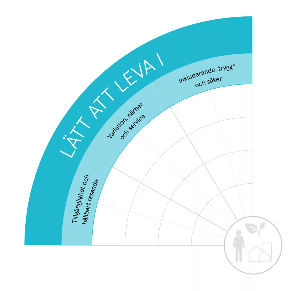Ett diagram i blått med texten "Lätt att leva i" och områden som "tillgängliga och sammanhängande stadsrum" och "trygghet och säkerhet."