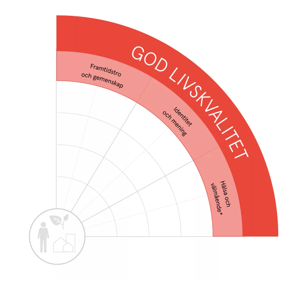 Ett diagram i rött med texten "God livskvalitet" och områden som "funktionella och gröna ytor," "mötesplatser," och "stimulerande miljöer."