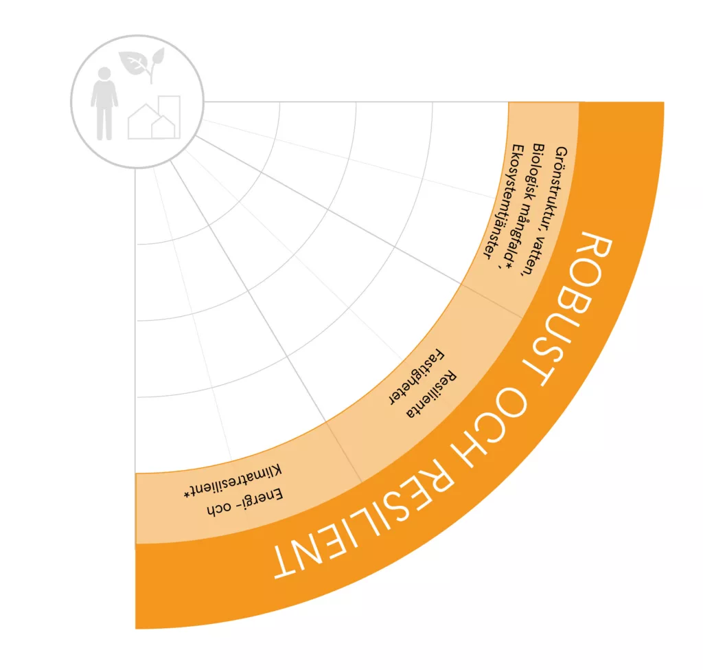 4. En orange sektionsdel av ett cirkeldiagram med rubriken "Robust och Resilient" och text i mindre delar.