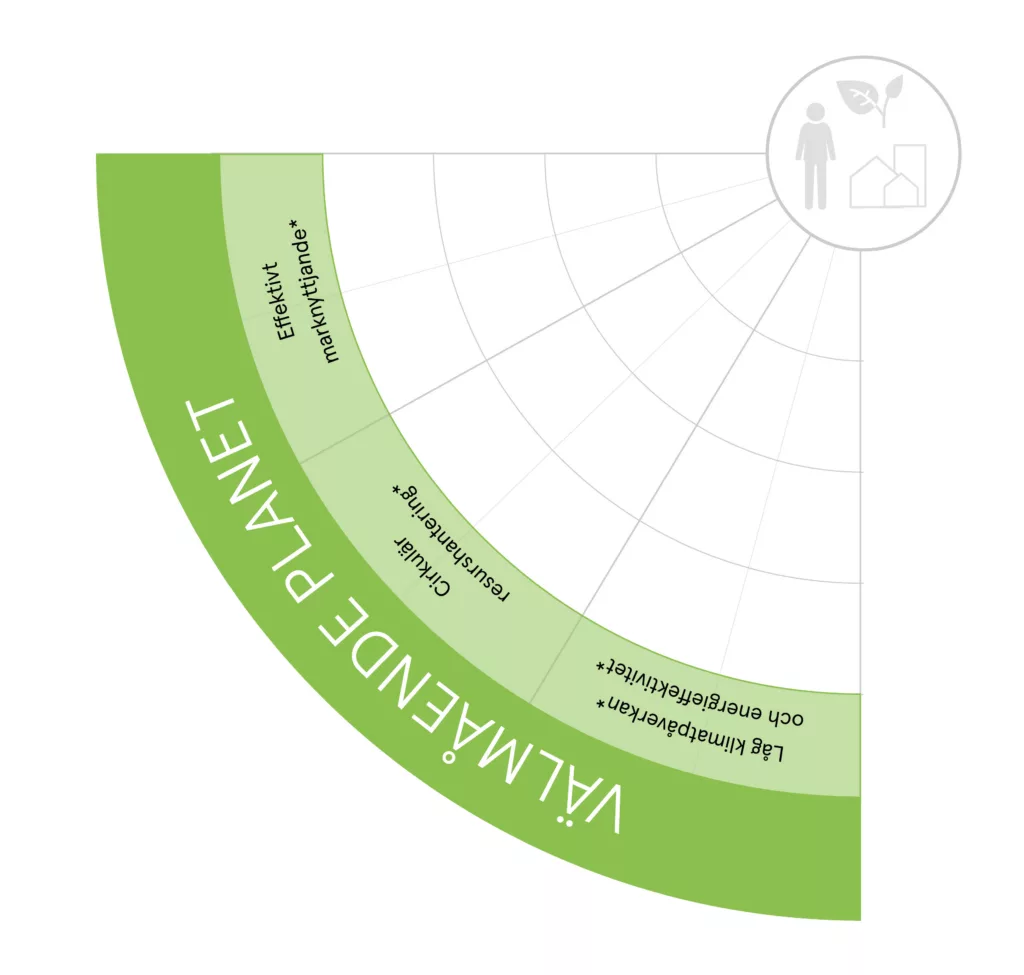 5. En grön sektionsdel av ett cirkeldiagram med rubriken "Välmående Planet" och text i mindre delar.